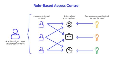 Toradh íomhá ar The Process of Access Control Diagram