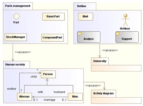 Image result for Package View Diagram UML