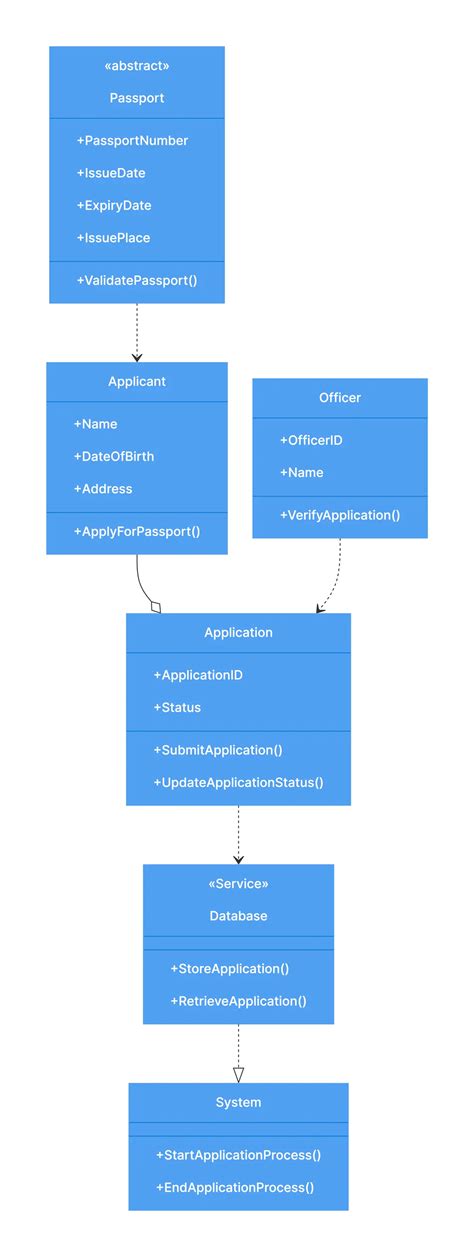 Image result for State Chart Diagram for Passport Management System