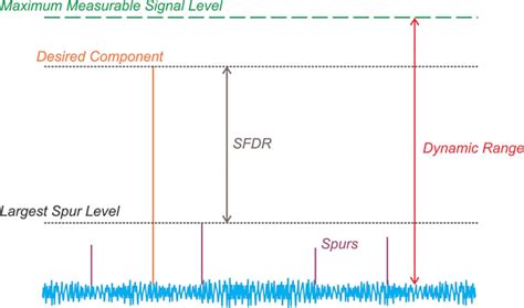 Toradh íomhá ar Dynamic Range of Signal in Python
