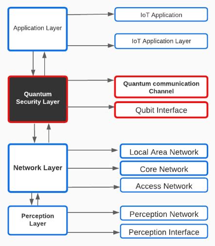 Image result for Network Diagram vs Architecture