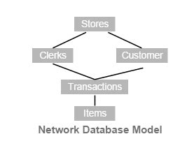 تصویر کا نتیجہ برائے Models in DBMS