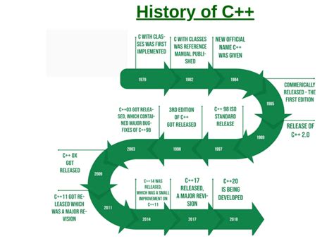 Image result for C++ Founder