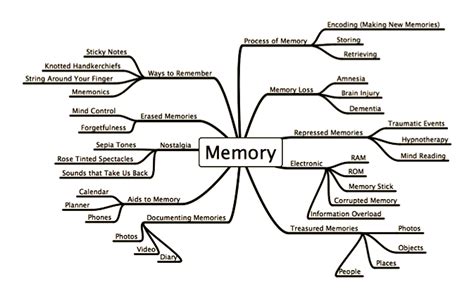 Image result for Memory Map Diagram