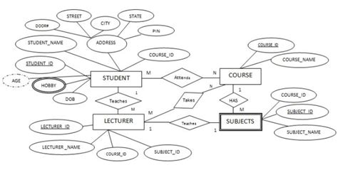 Afbeeldingsresultaten voor Convert ER Diagram to Relational Model