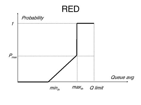 Image result for Probability Graph to Use