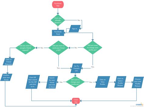 Example of Website Flowchart के लिए छवि परिणाम