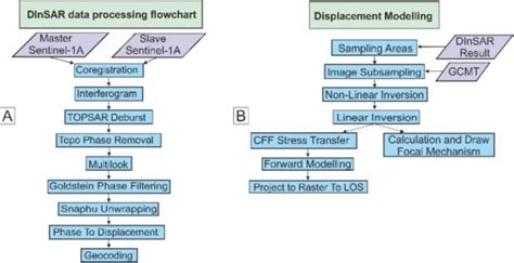 Toradh íomhá ar Pol-InSAR Data Processing Flowchart