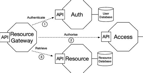 Image result for MicroServices Architecture Example