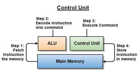 Toradh íomhá ar Telematics Control Unit Block Diagram