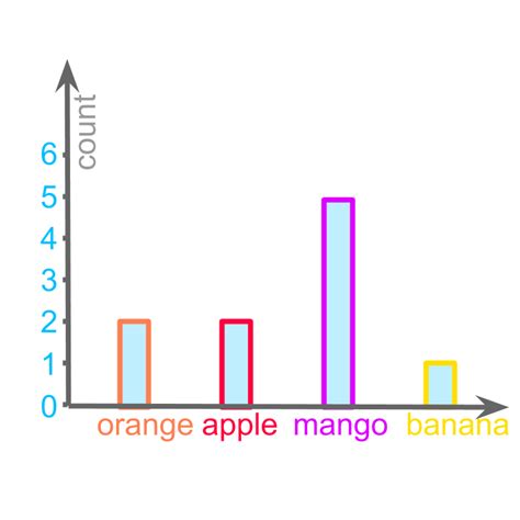 Image result for Statistics Bar Graph Examples