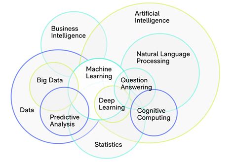 تصویر کا نتیجہ برائے Machine Learning Venn Diagram