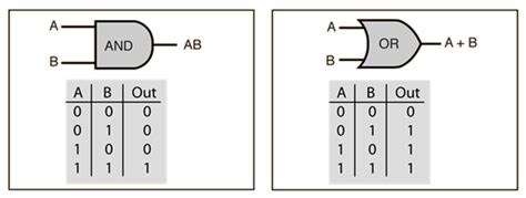 Image result for And Gate Using Perceptron