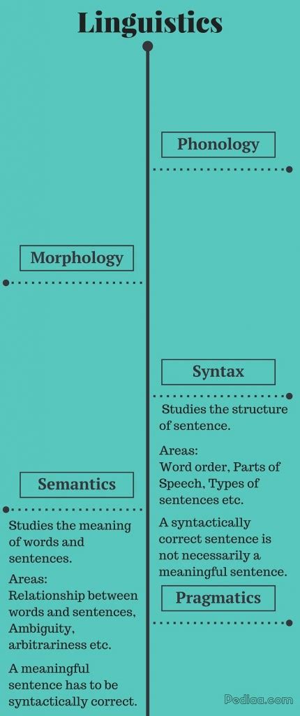 Toradh íomhá ar Syntax and Semantics Difference