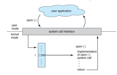 System API Call に対する画像結果