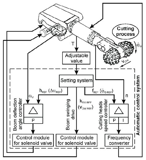 Image result for Automat Control Diagram