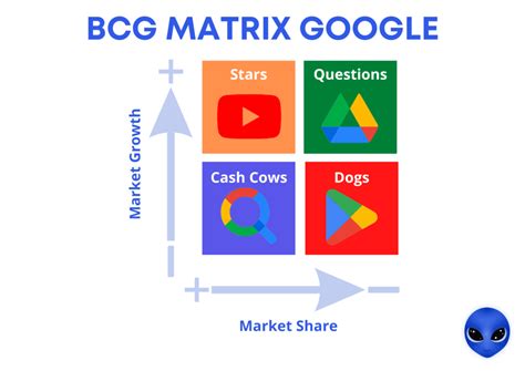 Image result for BCG Matrix Excel Template