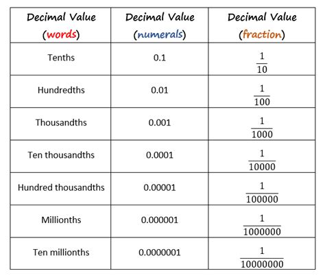 Bildergebnis für Decimal Number Parts