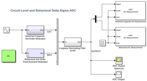 Toradh íomhá ar Sigma Delta ADC Simulink