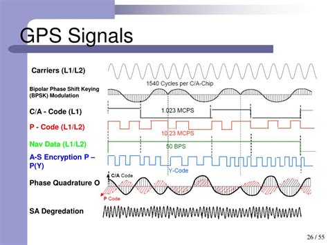 Image result for GPS Signal Structure Diagram