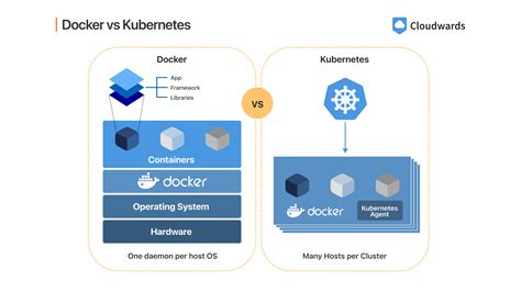 Afbeeldingsresultaten voor Difference Between Kubernetes and Docker