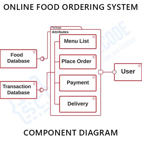 Afbeeldingsresultaten voor Ordering Object Diagram