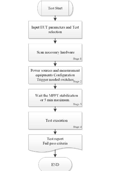 Toradh íomhá ar Execution Flow Diagram Od BMI