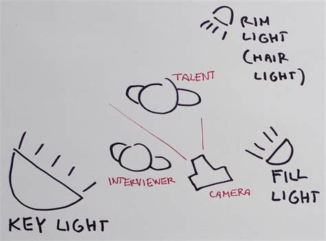 Afbeeldingsresultaten voor Types of Interview Lighting Setup