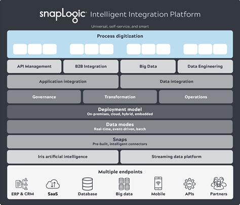 Image result for SnapLogic Transfer