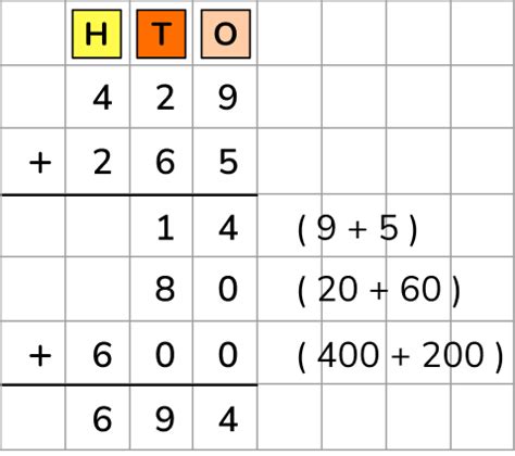 Image result for Times Table Column Method