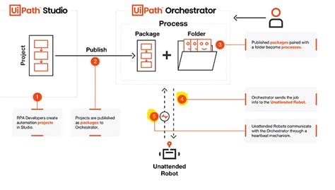 Toradh íomhá ar UiPath Studio Process Diagram
