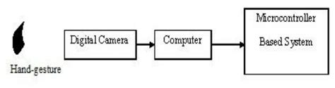 Image result for A Typical Human Machine Interface Block Diagram