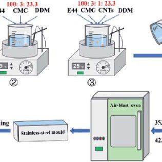 Image result for DMA Sample