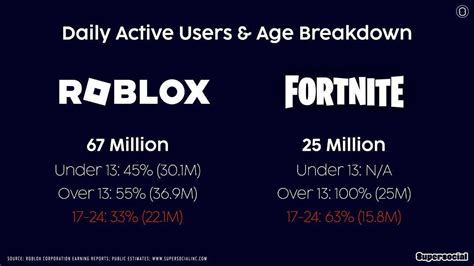 Toradh íomhá ar Roblox Age Demographic