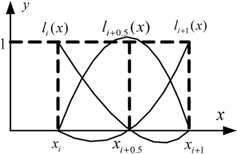 Interpolation Function for Quadratic Element に対する画像結果