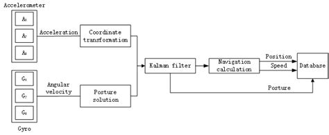 Inertial Navigation Block Diagram に対する画像結果