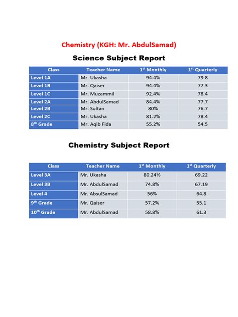 Image result for Chemistry Report