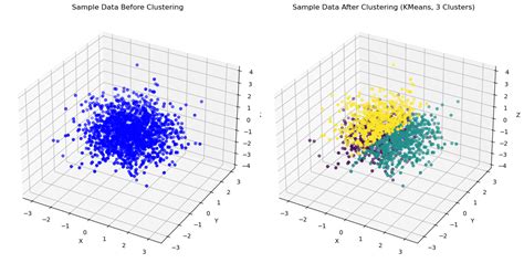 Toradh íomhá ar Unsupervised Learning Clustering DBSCAN