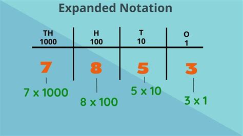 Expanded Notation vs Expanded Form に対する画像結果
