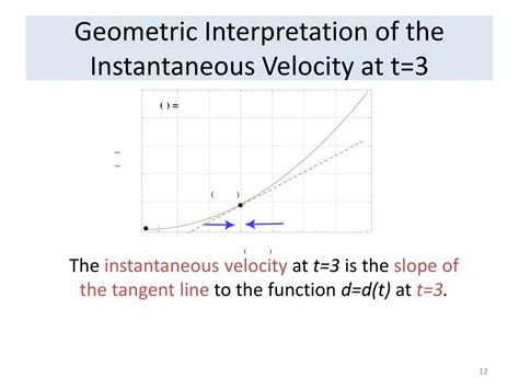 Image result for Instantaneous Velocity Formula