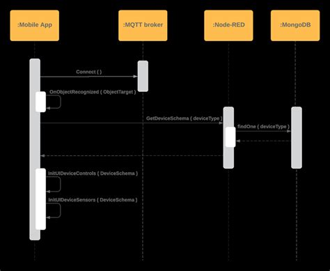 Image result for Sequence Diagram Global Unique Identifier Architecture