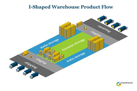 Image result for Warehouse Flow Plan