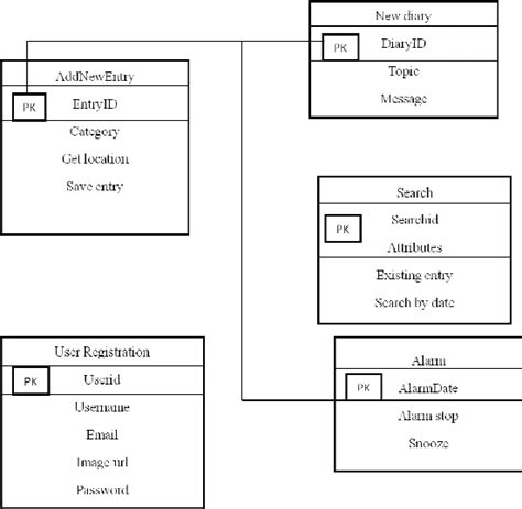 Image result for Class Diagram for Visual Diary