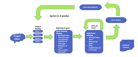 Toradh íomhá ar Scrum Process Flow Diagram