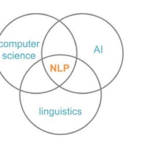 تصویر کا نتیجہ برائے Machine Learning Venn Diagram