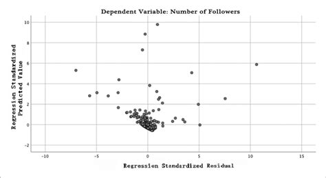 Regression Equation Scatter Diagram に対する画像結果