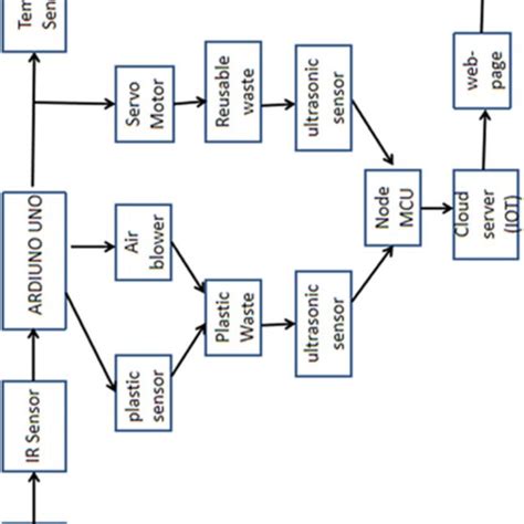 Calculate a Block Diagram Waste Sdtreams के लिए छवि परिणाम