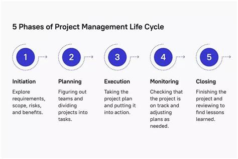 Image result for Project Management Phases