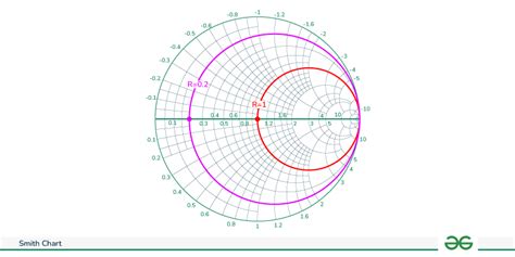 Image result for Smith Chart Open and Short Ends