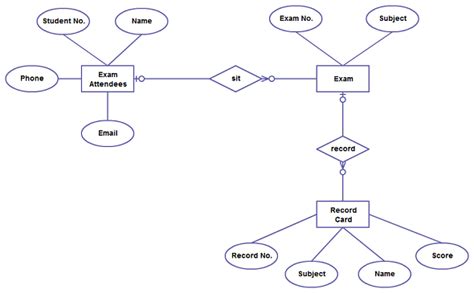 Image result for ER Diagram for College Database